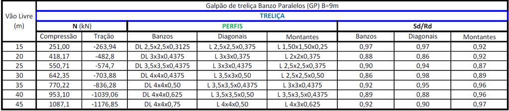 solicitações dos elementos da treliça GT B9.