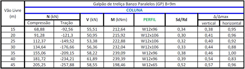 solicitações das colunas GT B9. Tabela 5.