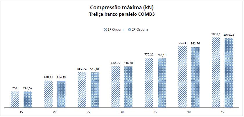 122 Figura 5.5 Gráfico comparativo entre tipos de análises de 1ª e 2ª ordem.