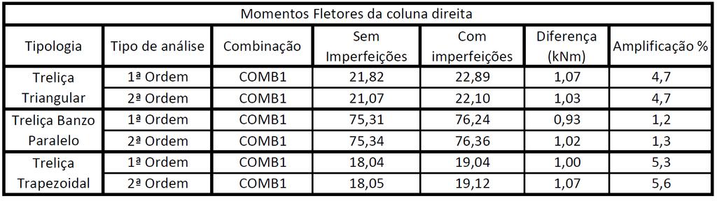 126 5.2. Comparação da introdução das imperfeições geométricas Para esta análise comparativa, utiliza-se como exemplo as estruturas dos pórticos treliçados dos galpões de L=45 m e B=9m.