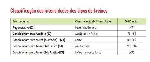 CARGA DE TREINO FREQUÊNCIA CARDÍACA A prescrição pela freqüência cardíaca (FC), representa a forma mais simples de orientação e controle do treinamento físico (MACHADO, 2005).