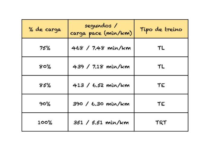 Exemplo: qual o PACE do treino ou a velocidade para 75% do pace maáximo.