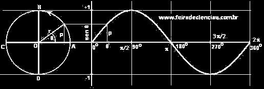 5.2.1 Representação de Funções Senoidais no tempo i(t) T I Máx Ɵ t i (t) = I Máx cos (wt + Ɵ ) onde: w = 2 Π f =
