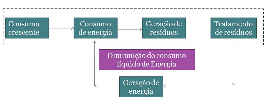 1346 Figura 1: Diminuição do consumo líquido devido obtenção de energia a partir do tratamento de resíduos. A conversão energética do biogás pode ser feita por meio de diversas tecnologias.