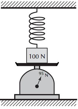 Quando o corpo distender a mola em 0,1 m, estará apoiado no prato de uma balança, que indicará, então, uma leitura de 95 N. Qual é, em N/m, a constante elástica da mola?