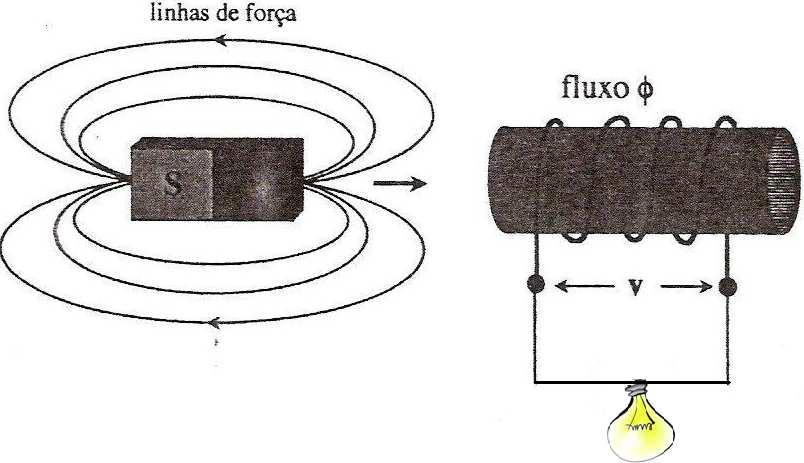 Projeto 3 - Indução Magnética Todo dispositivo que produz um fluxo magnético a partir de uma corrente elétrica é chamado de indutor.