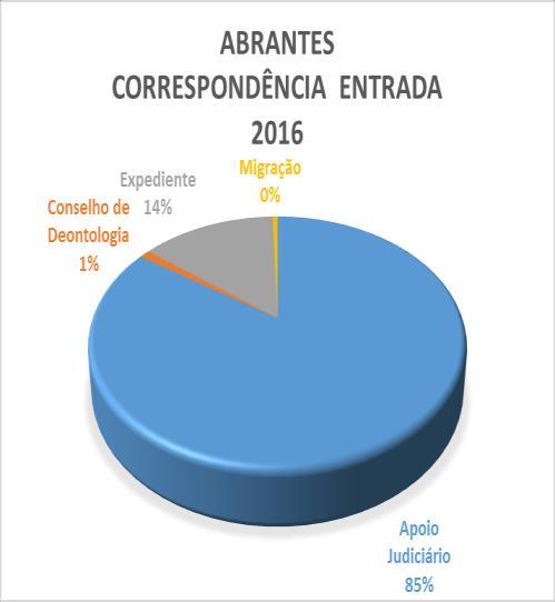 Correspondência AD Abrantes Apoio Judiciário Total Abrantes 3002 Entradas 1041 Apoio Judiciário 880 Conselho de Deontologia 11