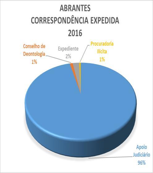 Geral 3002 CorrespondênciaEntradas Correspondência Agrupamento de Delegações de evolução Total Ano 2015 923 Ano 2016 1041 variação