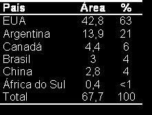 Estatística de transgênicos no mundo Área global de