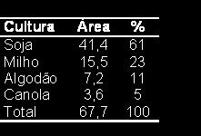 Estatística de transgênicos no mundo Área global de