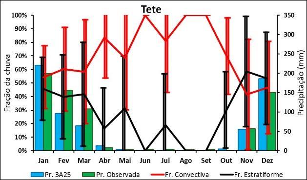 Nesta região, durante o período seco (maio a setembro) a fração da chuva convectiva está em média acima de 40%, tendo um desvio padrão que não passa de 40%.