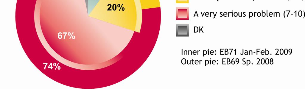 Mais de três quartos dos europeus pensam que as "alterações climáticas" são um problema muito grave (67%), enquanto que apenas 20% o consideram um problema moderadamente grave e 10% dizem mesmo