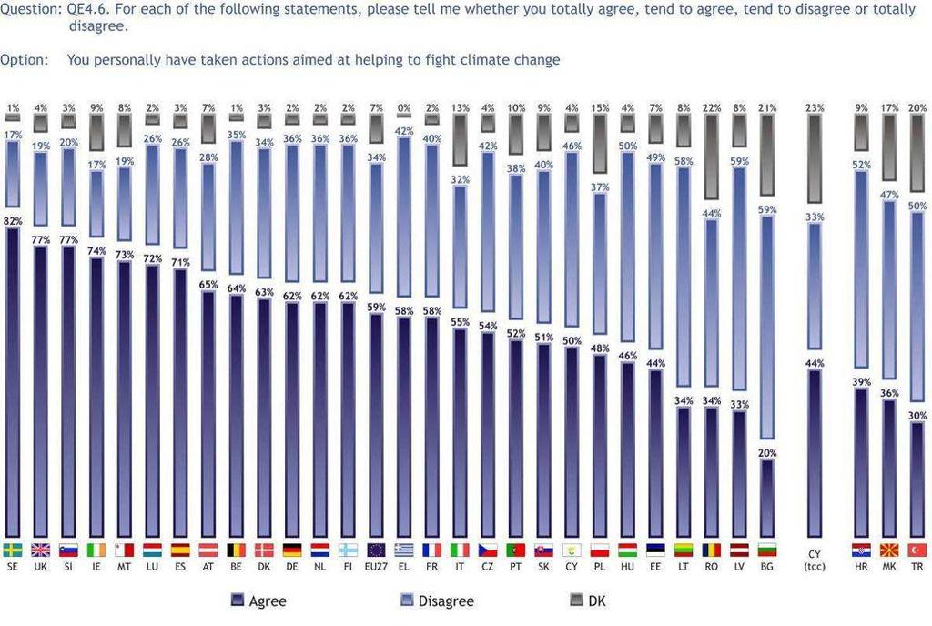 3.1.2 Agir pessoalmente para combater as alterações climáticas Cerca de seis em cada dez europeus (59%) confirmam que, pessoalmente, já tomaram medidas para ajudar a combater as alterações