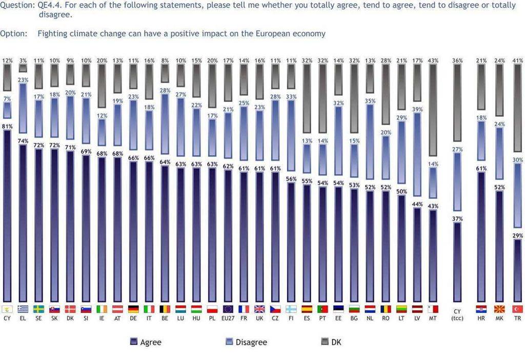 3.1.3 Impacto sobre a economia Europeia Mais de seis em cada dez europeus (62%) consideram que o combate às alterações climáticas pode ter um impacto positivo sobre a economia europeia, perto de um