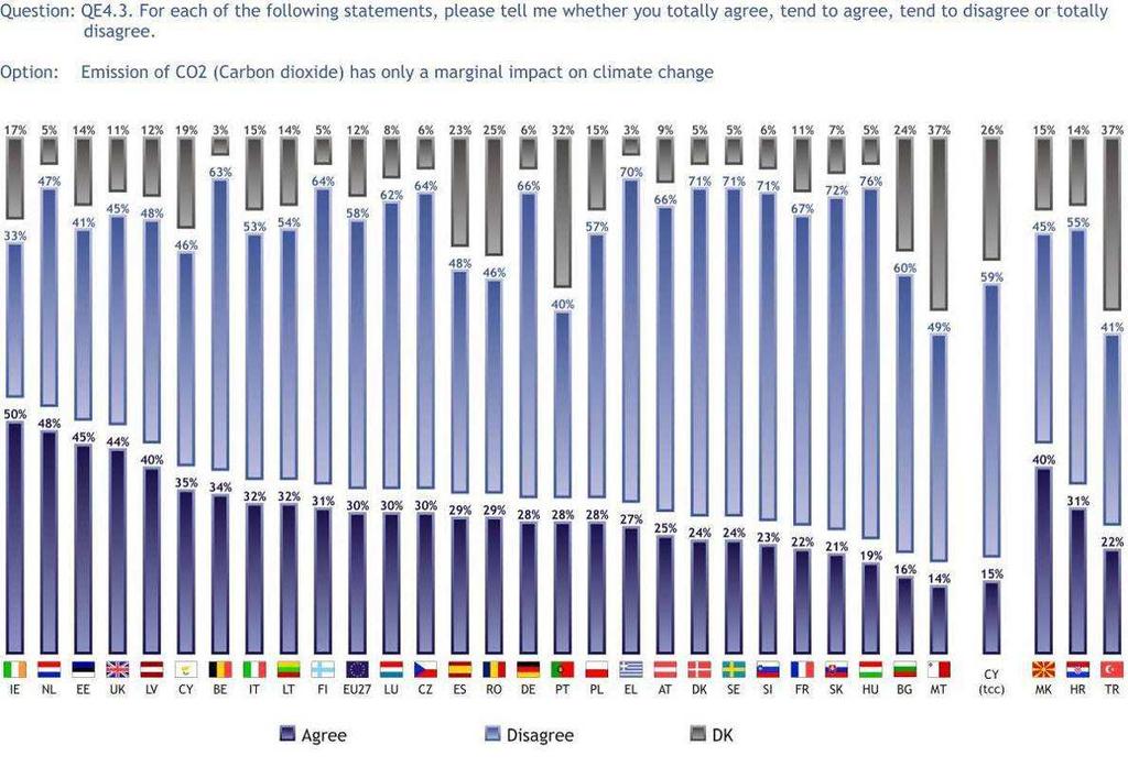 3.1.5 Impacto das emissões de CO 2 nas alterações climáticas Embora a maioria dos europeus (58%) discorde que o impacto das emissões de CO 2 nas alterações climáticas seja apenas marginal, 30% pensam