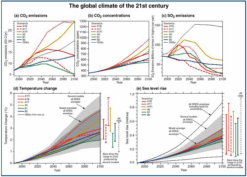 FONTE: Climate Change 2001 IPCC-WGII- TAR