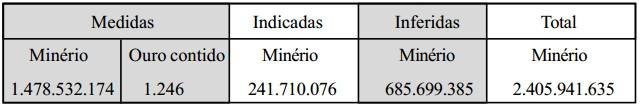 II RESERVAS E PRODUÇÃO DE OURO NO BRASIL Uma estimativa das reservas brasileiras de ouro é difícil já que a maioria dos depósitos conhecidos não tem suas reservas convenientemente avaliadas exceto