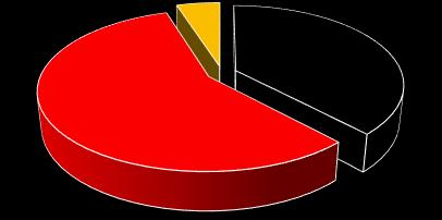 3. INTENÇÕES DE CONSUMO No que se referem as intenções de consumo, 38,02% dos pesquisados admitiram ter a intenção de comprar presentes para o dia dos namorados.