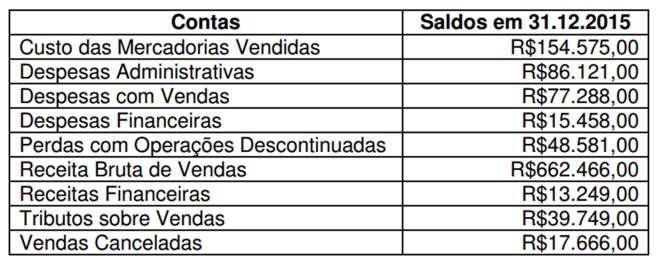 Saídas = 180 Saldo = 120 unidades. Portanto, nesse estoque, das 120 unidades, 100 foram adquiridas por R$ 480,00 e 20 foram adquiridas por R$ 440,00.