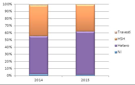 Relatório de Avaliação 31 Gráfico 8: Porcentagem de jovens que realizaram o teste pelo FSJ, por sexo, em 2014 e 2015 Gráfico 9: Percentual de testes realizados, segundo orientação sexual entre jovens