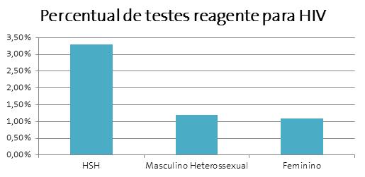 Porcentagem de jovens que realizaram o teste pelo FSJ, por sexo e orientação