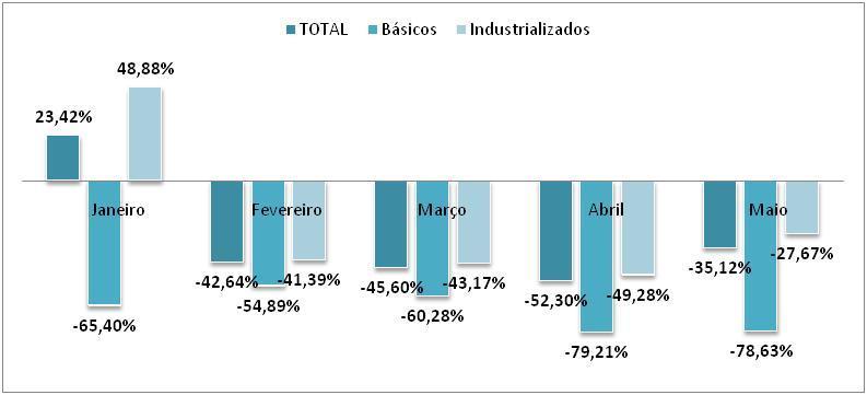 apresentaram decrescimento, com variações negativas de 78,63% e 27,67% respectivamente.