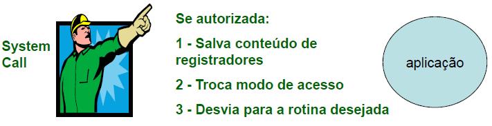 4. Mecanismos de Proteção Considerando que a aplicação possua o devido privilégio para chamar a rotina do sistema desejada, quais são os passos realizados?