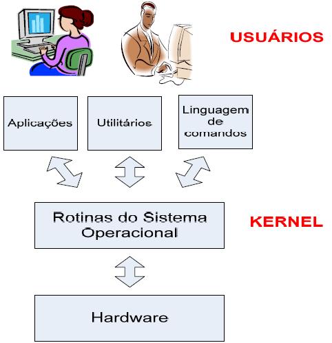 1. Introdução Há 3 maneiras distintas dos usuários se comunicarem com o