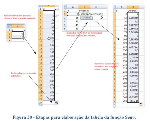 2) Vamos criar uma tabela com os valores de entrada expressos em graus, começando em 0 e terminando em 360, com intervalos de 15. Sabem fazer isto utilizando o recurso de autopreenchimento? Não?