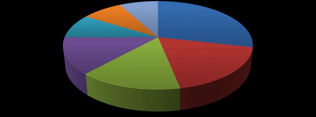 Causas das Perdas 9% 8% 8% 29% 13% 15% 18% Quebra