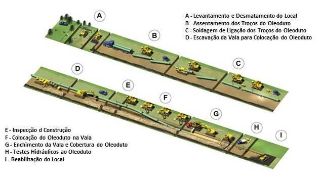 Figura 5: Metodologia de Instalação do Oleoduto Terrestre FASES DO PROJECTO E PRAZOS Os trabalhos de mobilização e as actividades de construção do projecto estão previstas para começar no terceiro