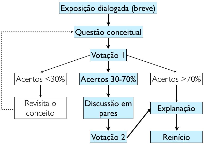 Durante a