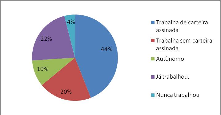 um número significativo de trabalhadores sem, conforme se verifica ao analisar os gráficos a seguir.