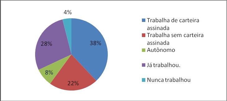 Ituiutaba - Novembro de 2014 Gráfico 10 Matrículas do 2º segmento, conforme ocupação laboral Fonte: Levantamento