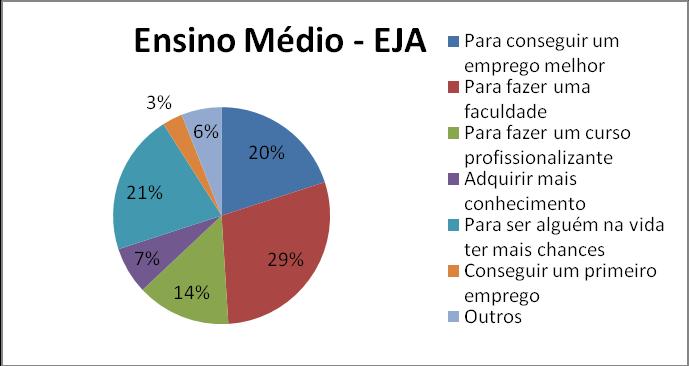 Gráfico 14 Principais motivos que levaram os alunos do Ensino Médio a cursar a EJA Fonte: Levantamento realizado nas escolas de Ituiutaba Novembro de 2014.