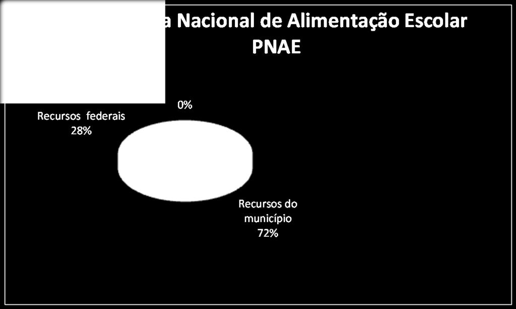 PNAE 28% 72% PNATE 3% 97% Fonte: Disponibilizado pelo Departamento Financeiro de Ituiutaba de acordo com os gastos do ano de 2014 Gráfico 1 Recursos aplicados na Educação Fonte: Disponibilizado pelo