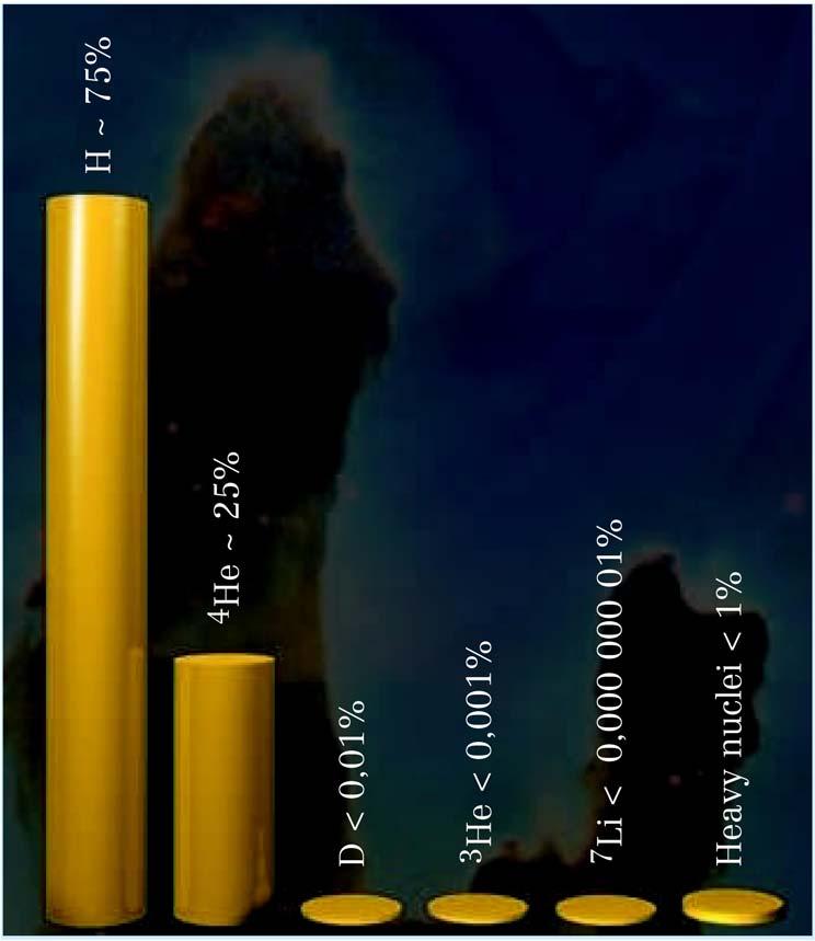 Alguns dados Mais de 99% da massa conhecida do Universo está sob a forma de núcleos atômicos.