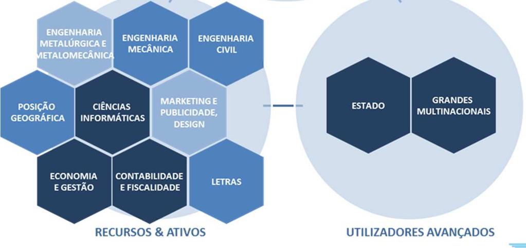 Domínio Prioritário: Capital Humano e Serviços Especializados RACIONAL Valorização de competências acumuladas na área das TICE (em particular, no desenvolvimento de aplicações multimédia, na