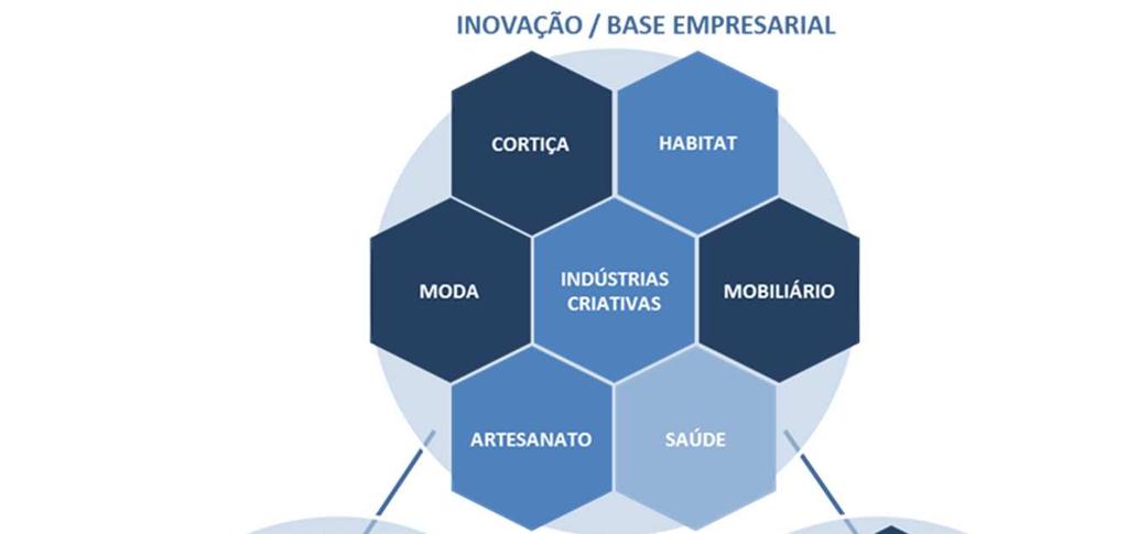 Domínio Prioritário: Cultura, Criação e Moda RACIONAL Exploração das indústrias criativas (sobretudo nas áreas