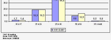 (em %) 1998 e 2007* *2007