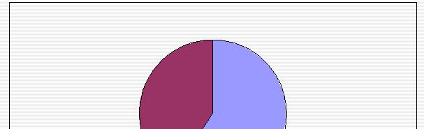 Empregos formais gerados (%) na