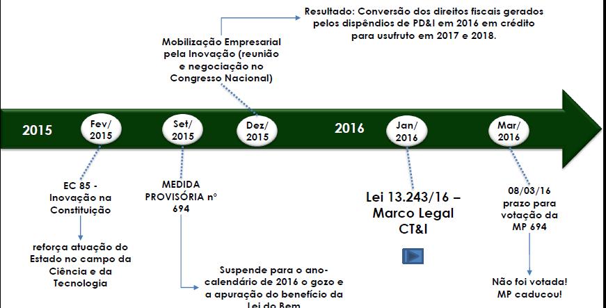 A cronologia da Inovação no Brasil