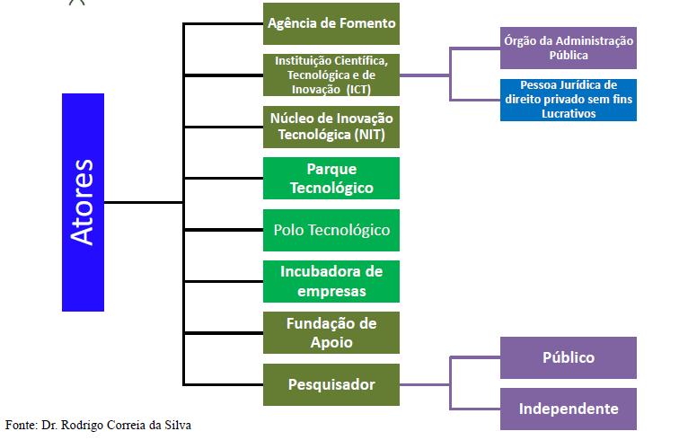 Atores do Marco legal da