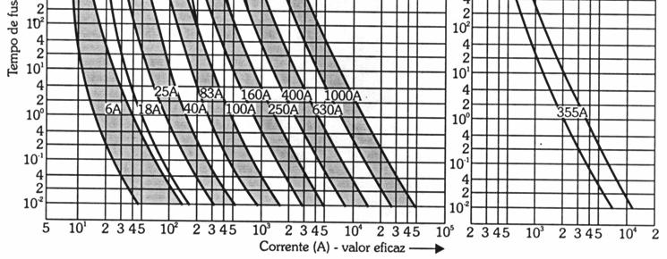 2.2 Fusíveis (pg. 133) 2.2.2 Tipos de fusíveis (d) NH Curva característica tempo-corrente: reúnem característica de fusível retardado
