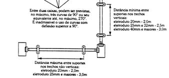 3.2 Instalação de condutores em eletrodutos (pg. 142) 3.2.1 Instalação de caixas de derivação ou de