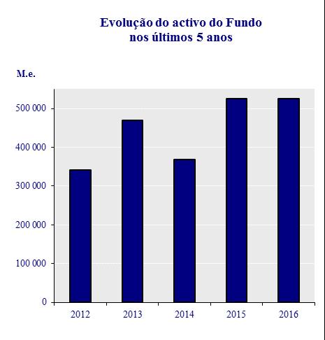 Demonstração do Património do Fundo Valores em 2016 2015 Valores mobiliários 160.111.095 143.248.925 Saldos Bancários 365.416.737 383.044.747 Outros activos 220.690 108.777 Total dos activos 525.748.