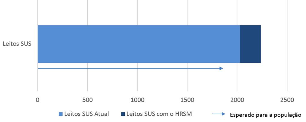 Número esperado para a população estimado a partir da Portaria GM/MS nº. 1.631/GM, de 1 de outubro de 2015.