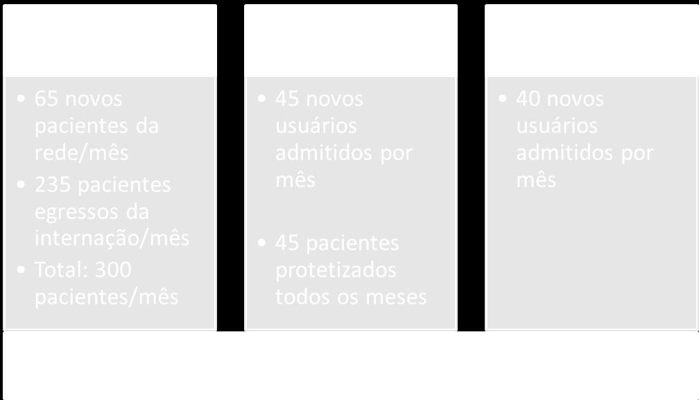 Para a reabilitação visual ainda não há uma área física construída. A sugestão seria utilizar a área originalmente planejada para o banco de leite (2º pavimento do bloco C) ou do subsolo do Bloco B.