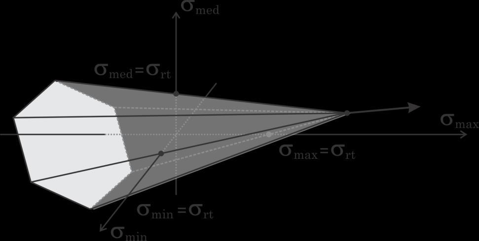 No espaço das tensões principais max, med e min, o critério de Mohr é representado por uma pirâmide de base hexagonal irregular, Figura 10.