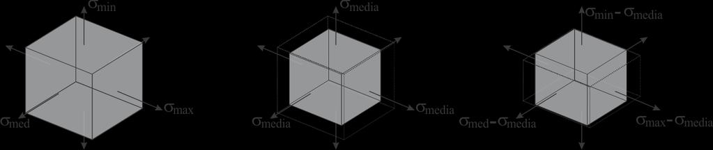 (a) (b) (c) Figura 10.10: Estado triaxial de tensões (a), variação de volume (b) e distorção angular (c). A densidade de energia de deformação devida ao carregamento multiaxial é dada pela Equação 10.